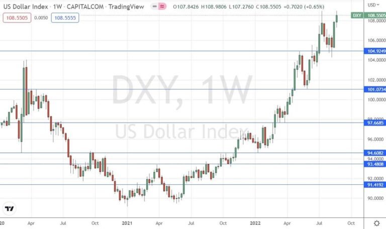 US Dollar Index Weekly Chart