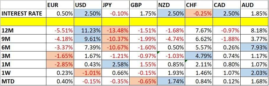 Currency Price Changes and Interest Rates