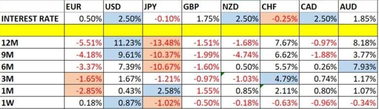 Currency Price Changes and Interest Rates