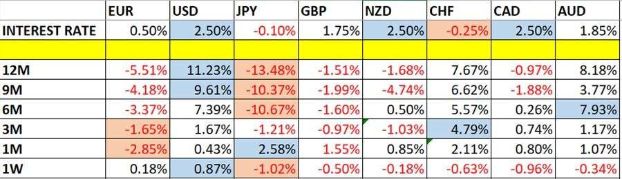 Currency Price Changes and Interest Rates