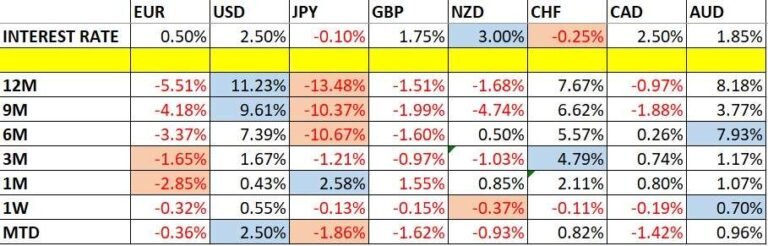 Currency Price Changes and Interest Rates