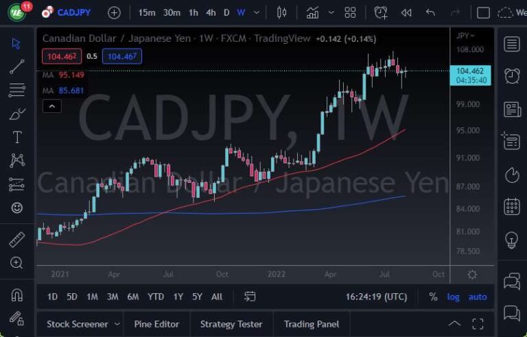 CAD/JPY Weekly