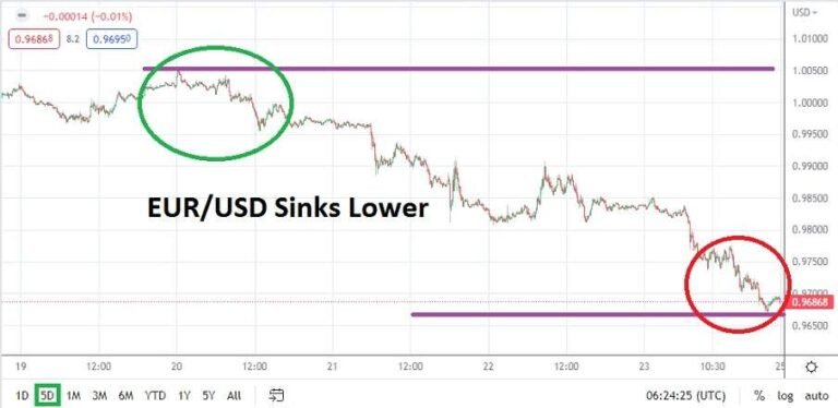 EUR/USD