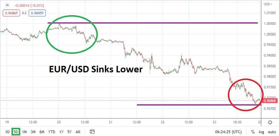 EUR/USD