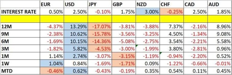 Currency Price Changes and Interest Rates