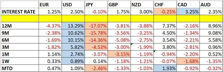 Currency Price Changes and Interest Rates