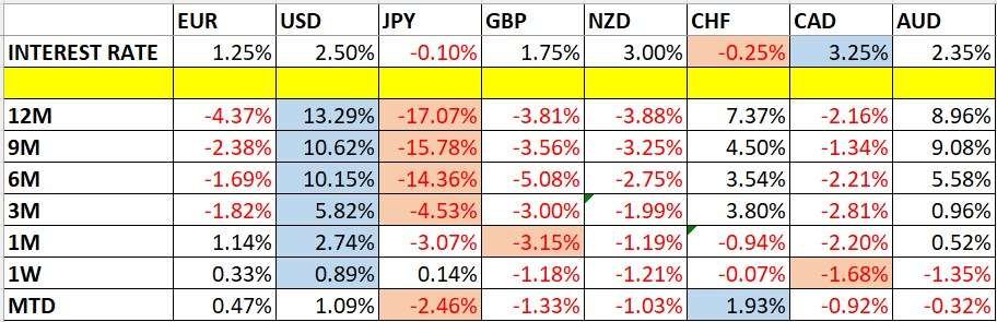 Currency Price Changes and Interest Rates