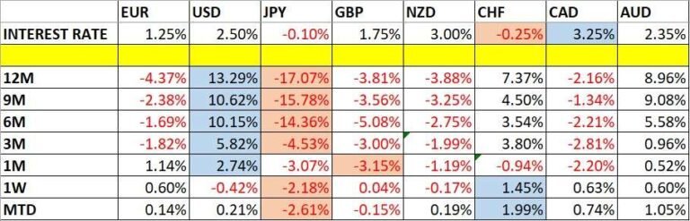 Currency Price Changes and Interest Rates