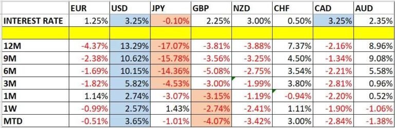 Currency Price Changes and Interest Rates