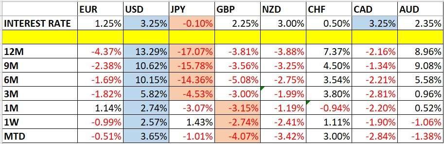 Currency Price Changes and Interest Rates