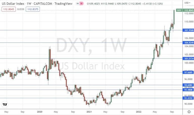 US Dollar Index Weekly Chart