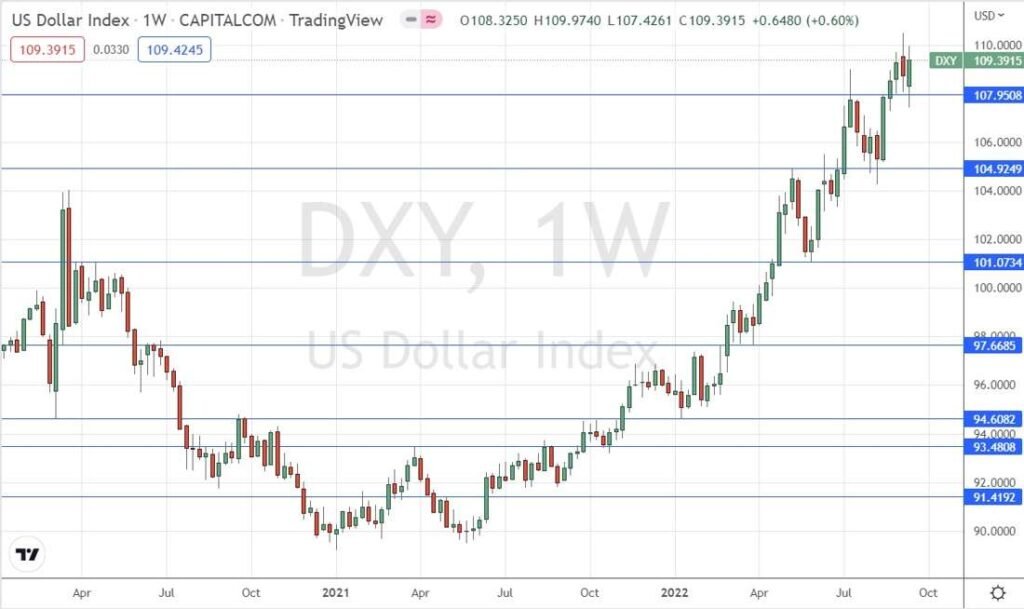 US Dollar Index Weekly Chart