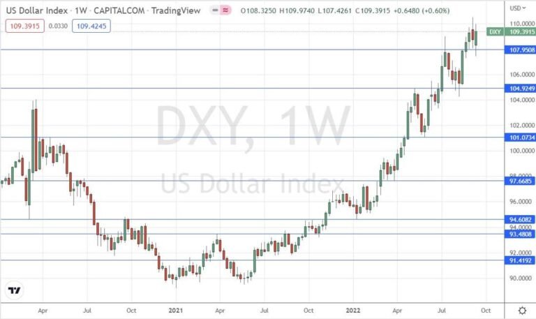 US Dollar Index Weekly Chart