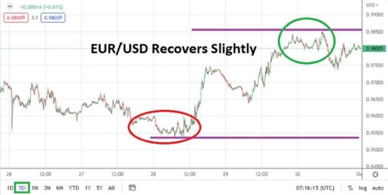 EUR/USD