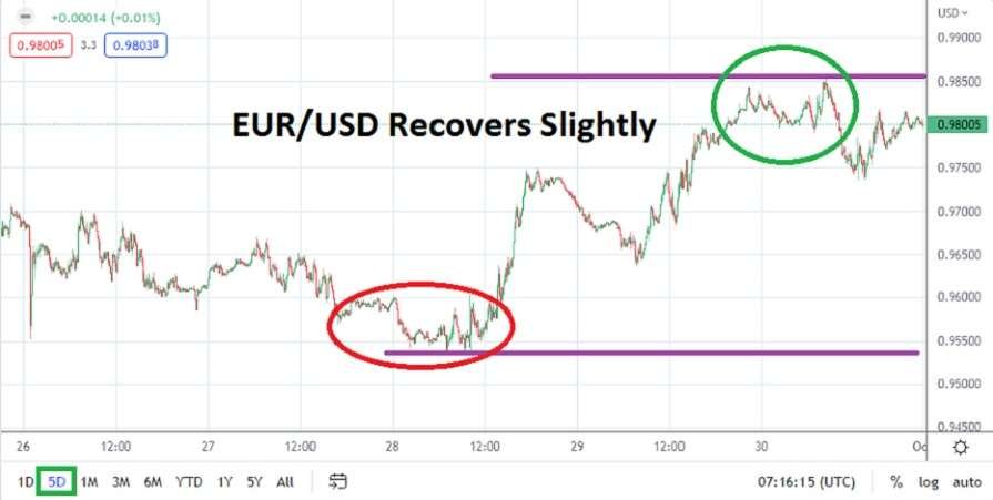 EUR/USD