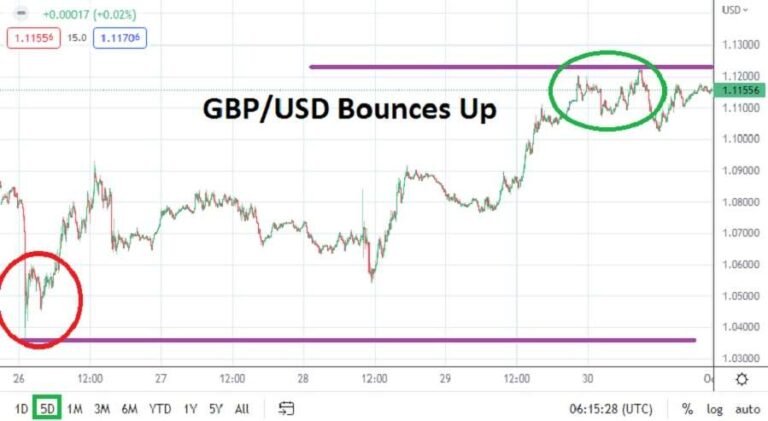 GBP/USD
