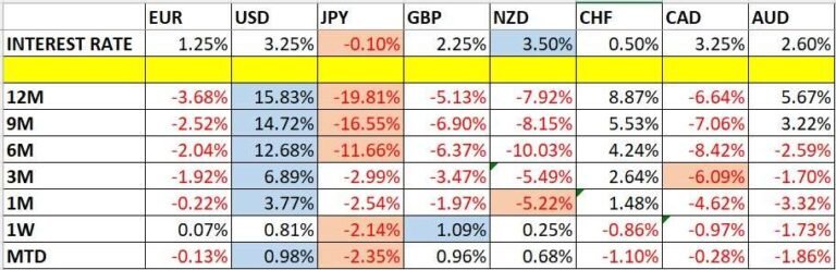 Currency Price Changes and Interest Rates