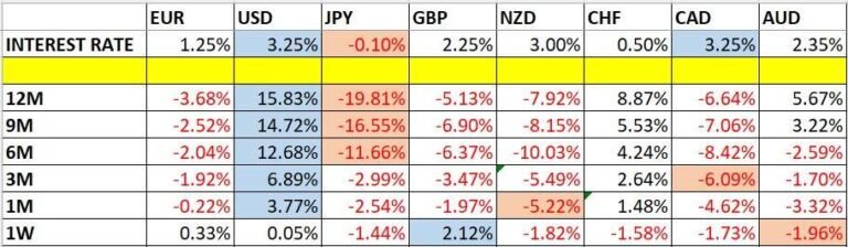 Currency Price Changes and Interest Rates
