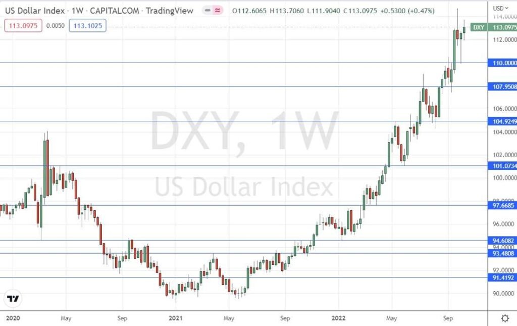 US Dollar Index Weekly Chart