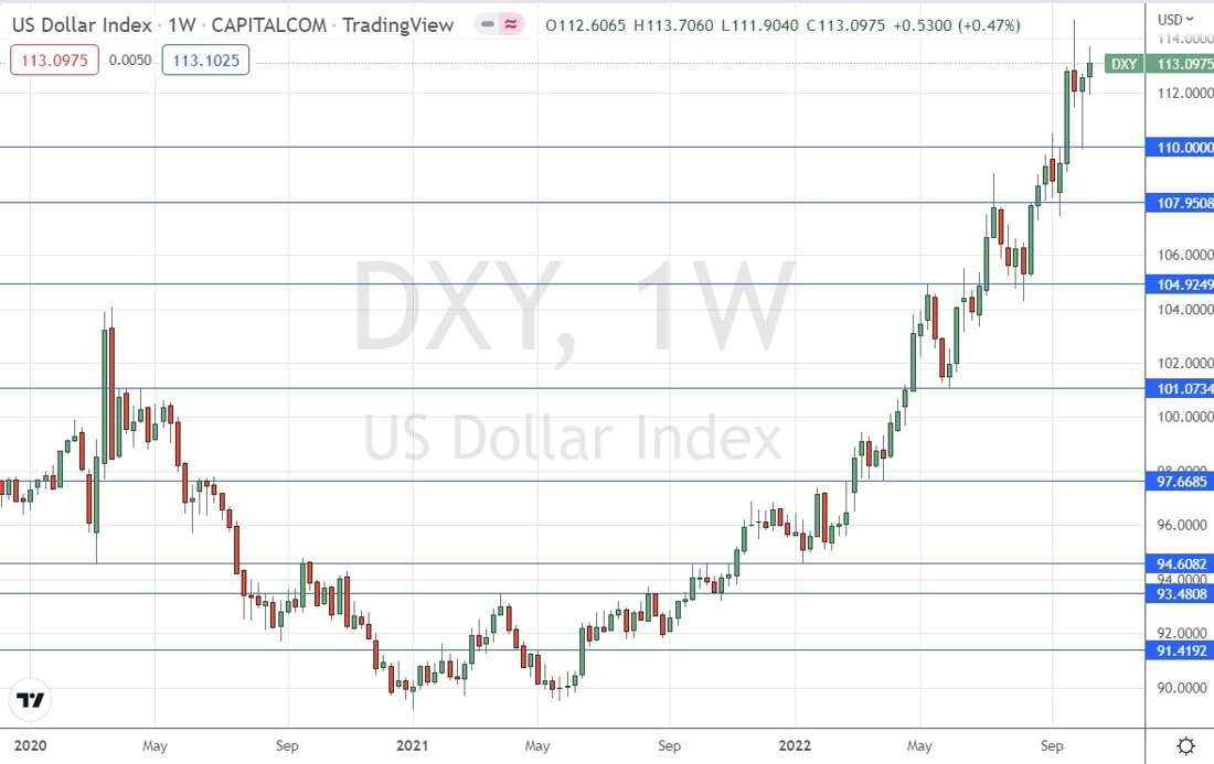 US Dollar Index Weekly Chart