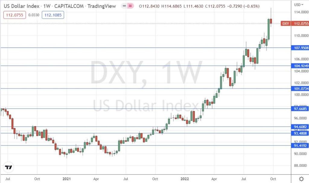 US Dollar Index Weekly Chart
