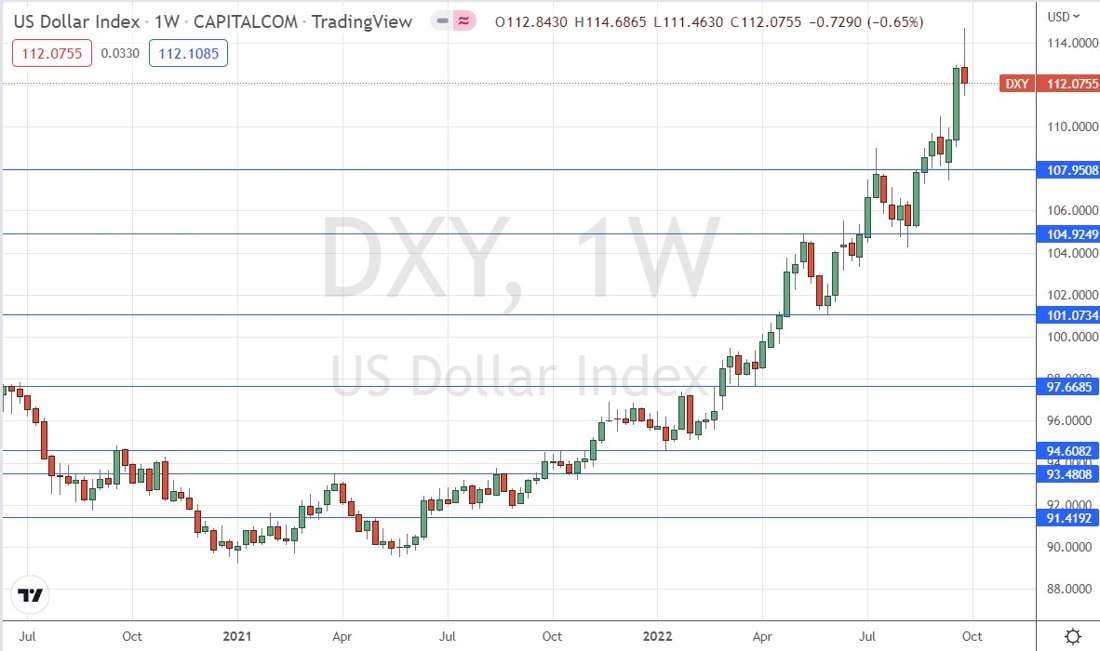 US Dollar Index Weekly Chart