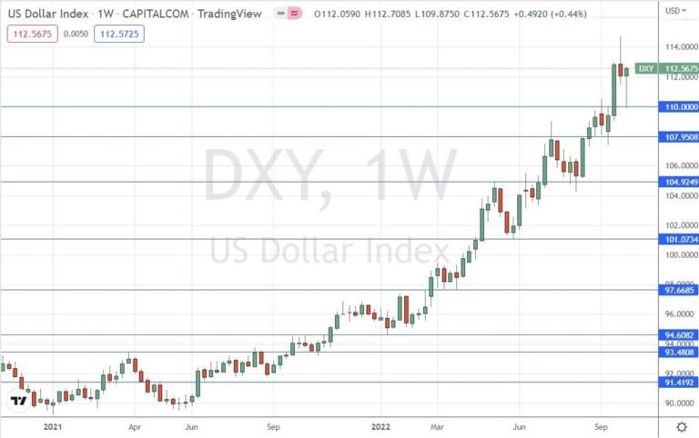 US Dollar Index Weekly Chart