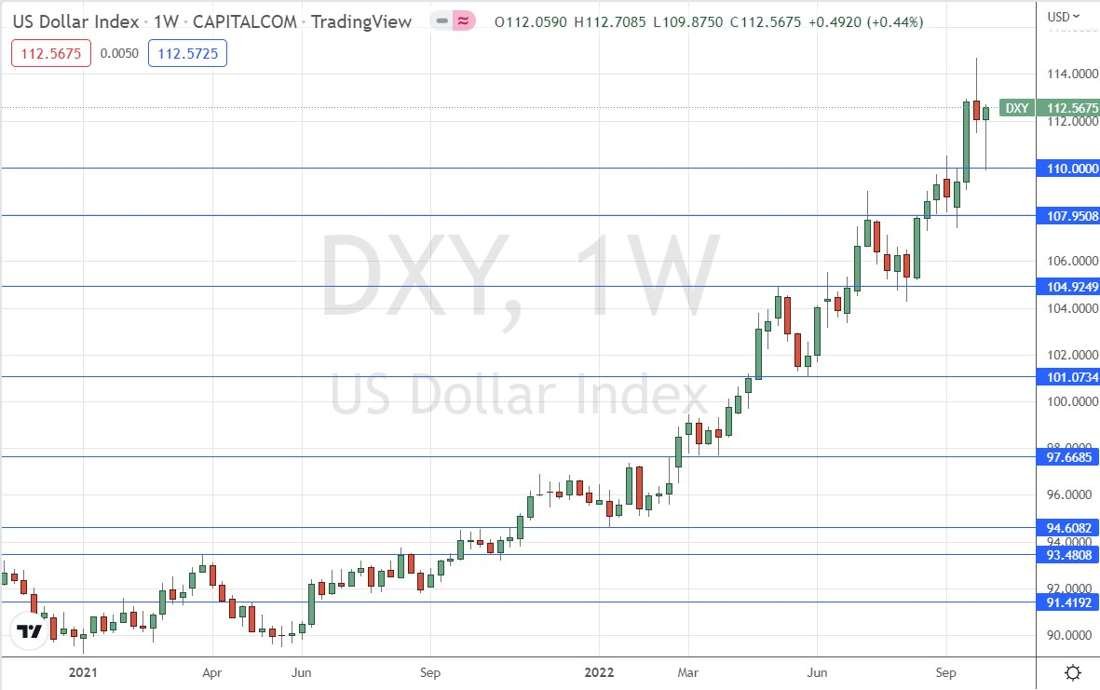 US Dollar Index Weekly Chart