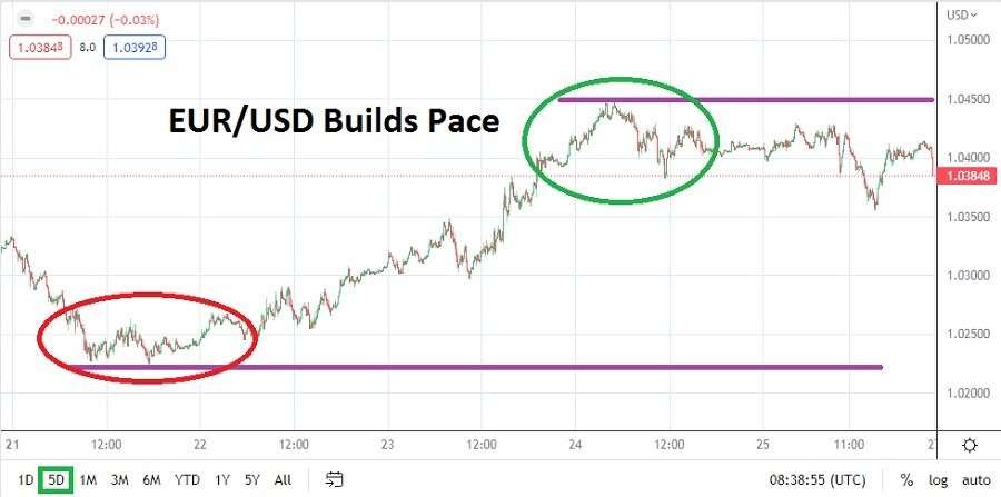 EUR/USD