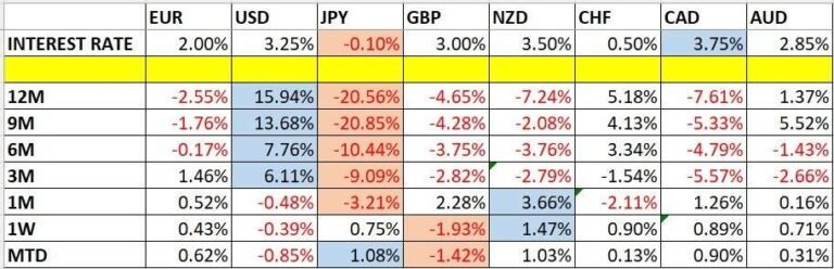 Currency Price Changes and Interest Rates