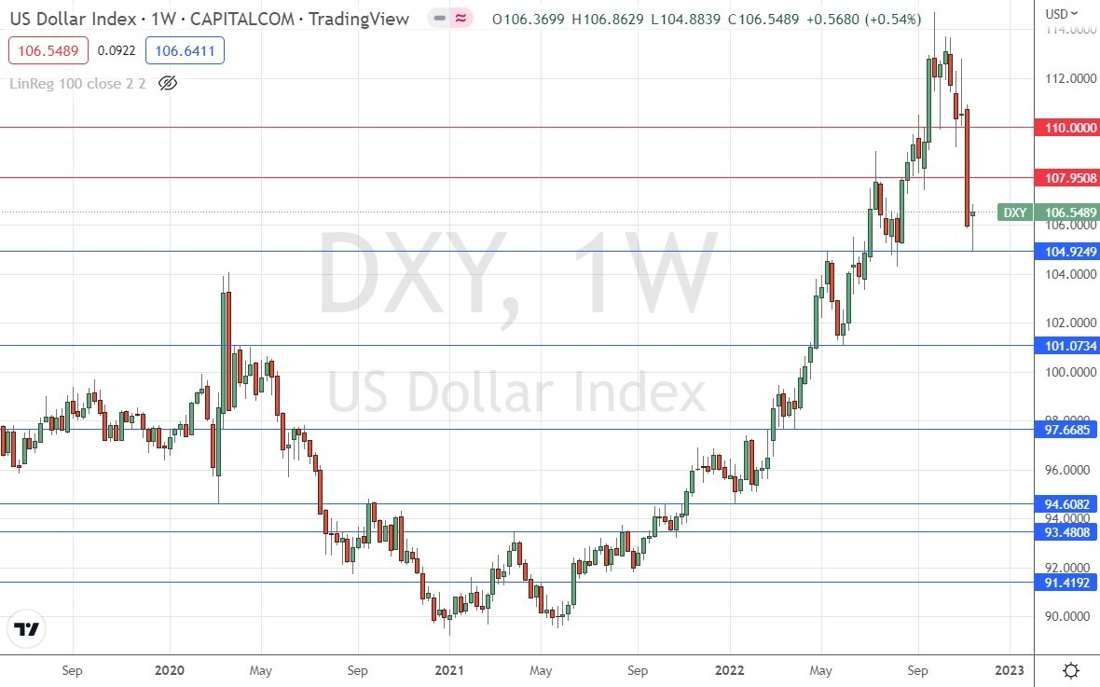 US Dollar Index Weekly Chart