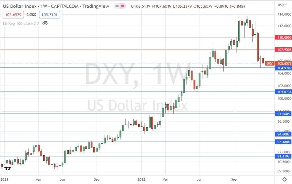 US Dollar Index Weekly Chart