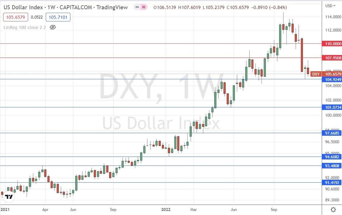 US Dollar Index Weekly Chart