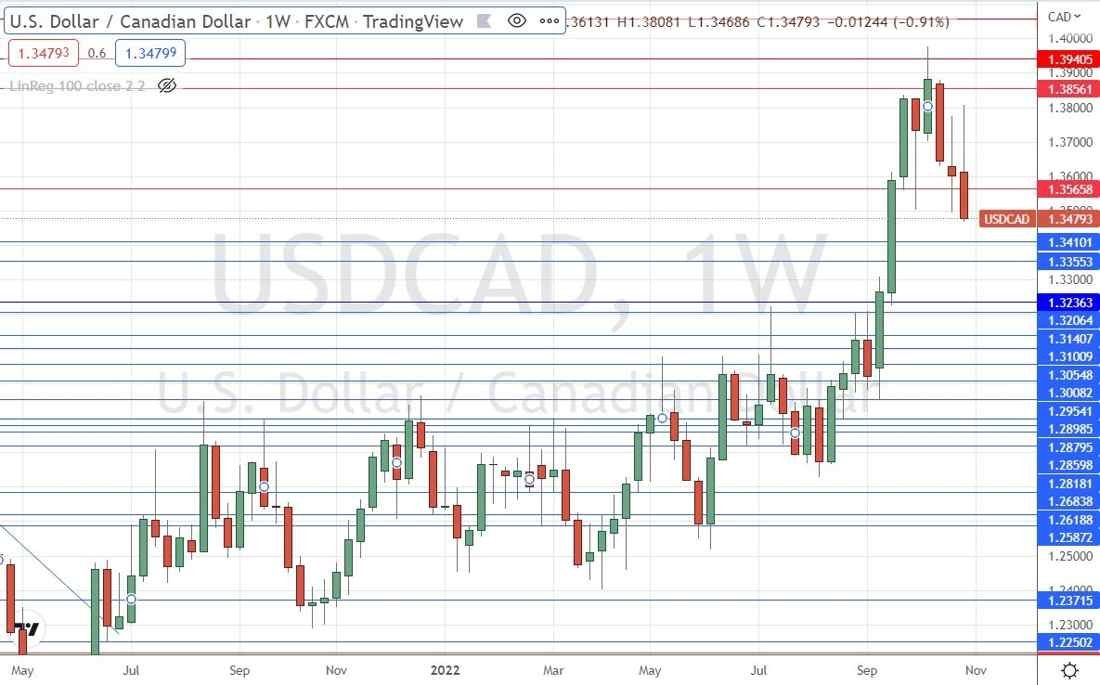 USD/CAD Weekly Chart