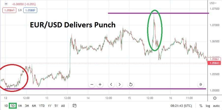 EUR/USD
