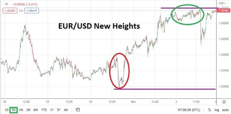 EUR/USD