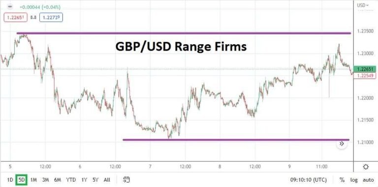 GBP/USD