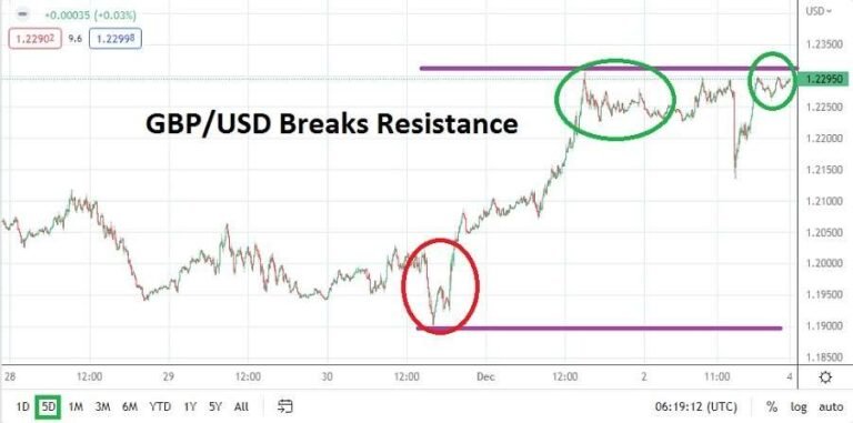 GBP/USD