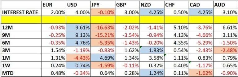 Currency Price Changes and Interest Rates