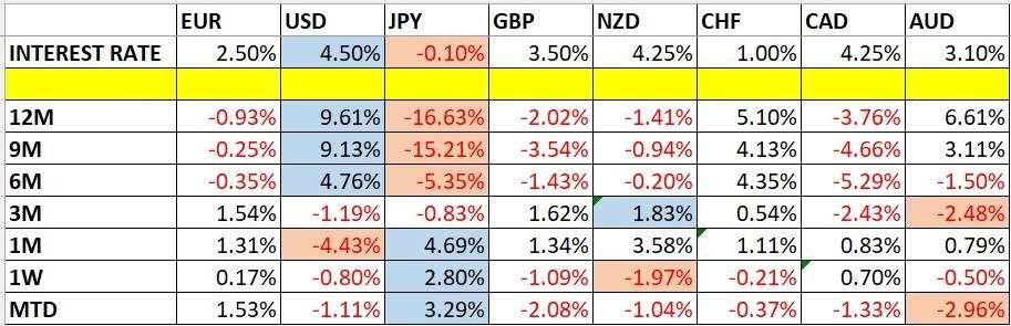 Currency Price Changes and Interest Rates