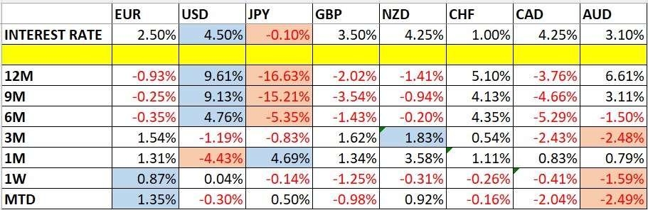 Currency Price Changes and Interest Rates