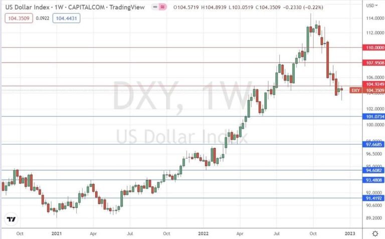 US Dollar Index Weekly Chart