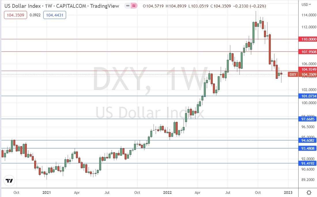 US Dollar Index Weekly Chart