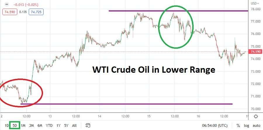 WTI Crude Oil