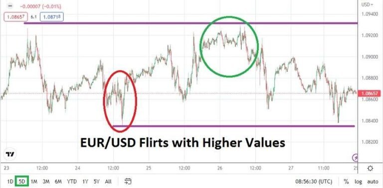 EUR/USD