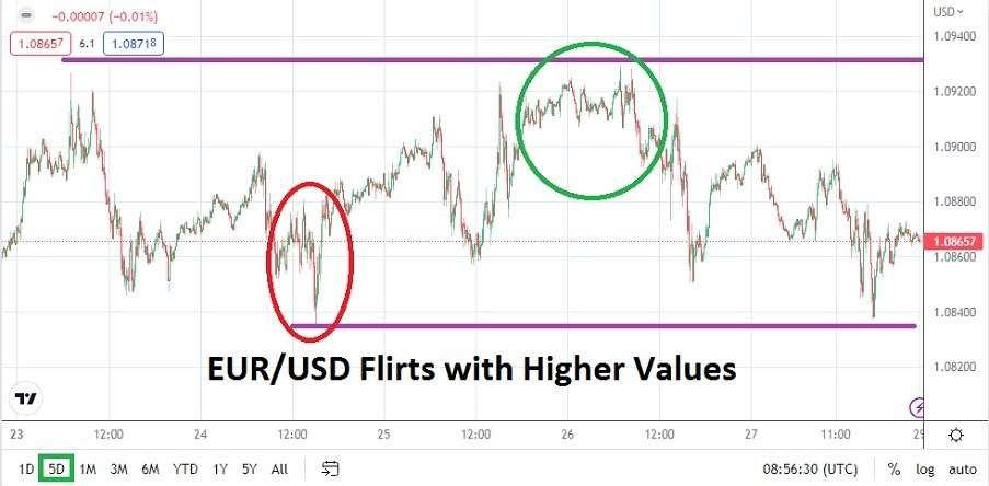 EUR/USD