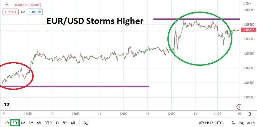 EUR/USD