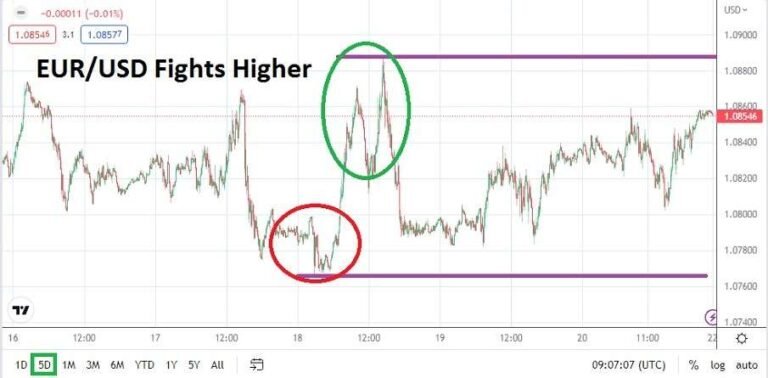 EUR/USD