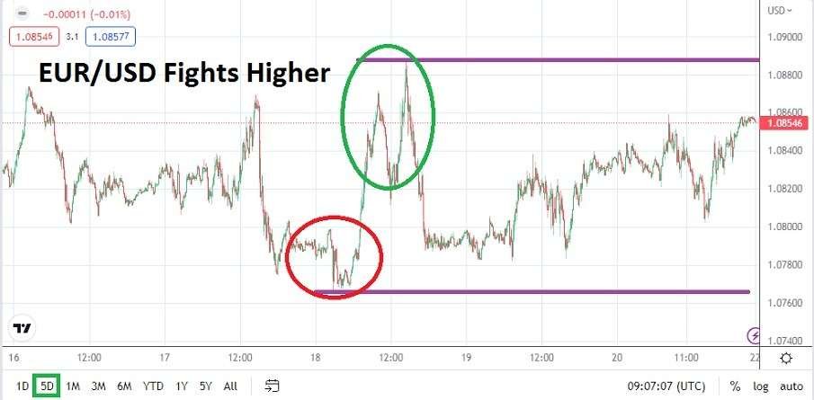 EUR/USD