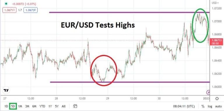 EUR/USD